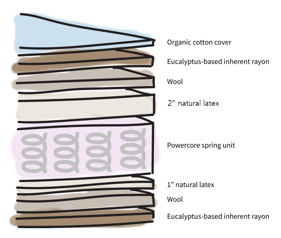 Real Bed mattress layers